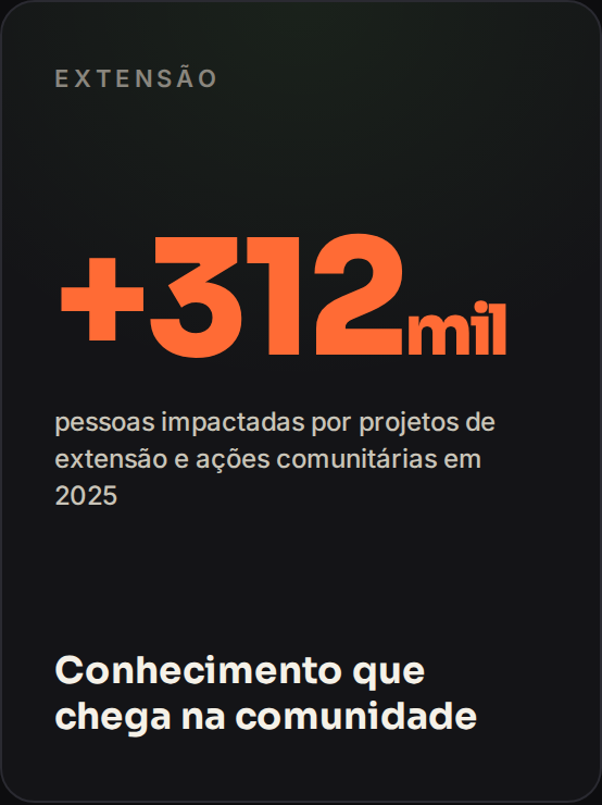+312 mil pessoas impactadas por projetos de extensão em 2025