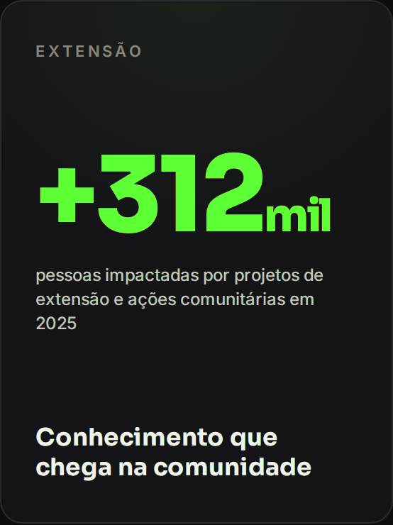 +312 mil pessoas impactadas por projetos de extensão em 2025